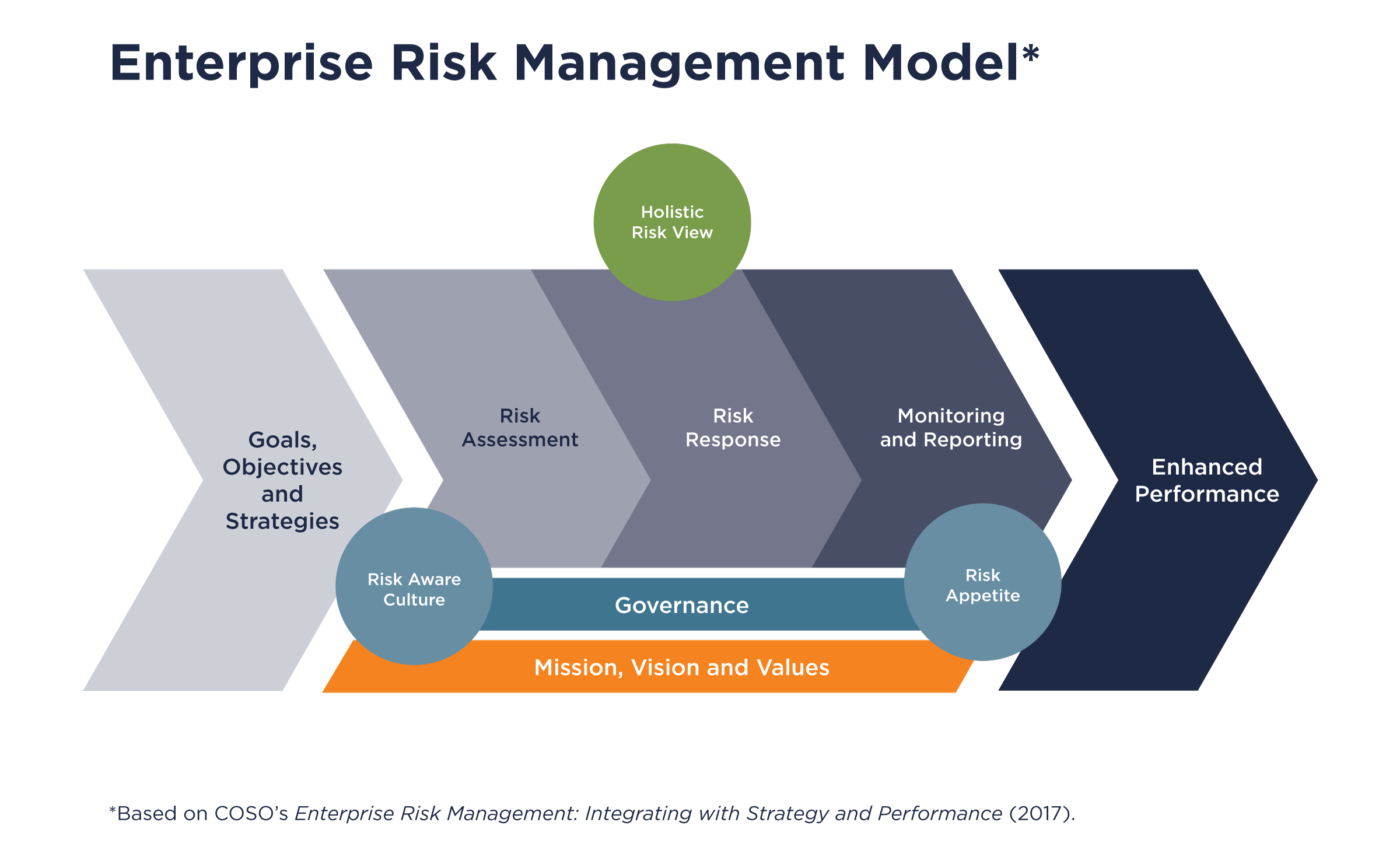 Enterprise Risk Management Model